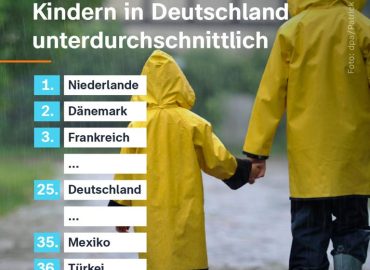 Unicef-Bericht: Deutschland belegt Platz 25 beim Kindeswohl
