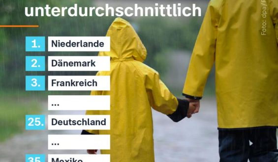 Unicef-Bericht: Deutschland belegt Platz 25 beim Kindeswohl