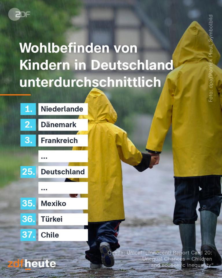 Unicef-Bericht: Deutschland belegt Platz 25 beim Kindeswohl