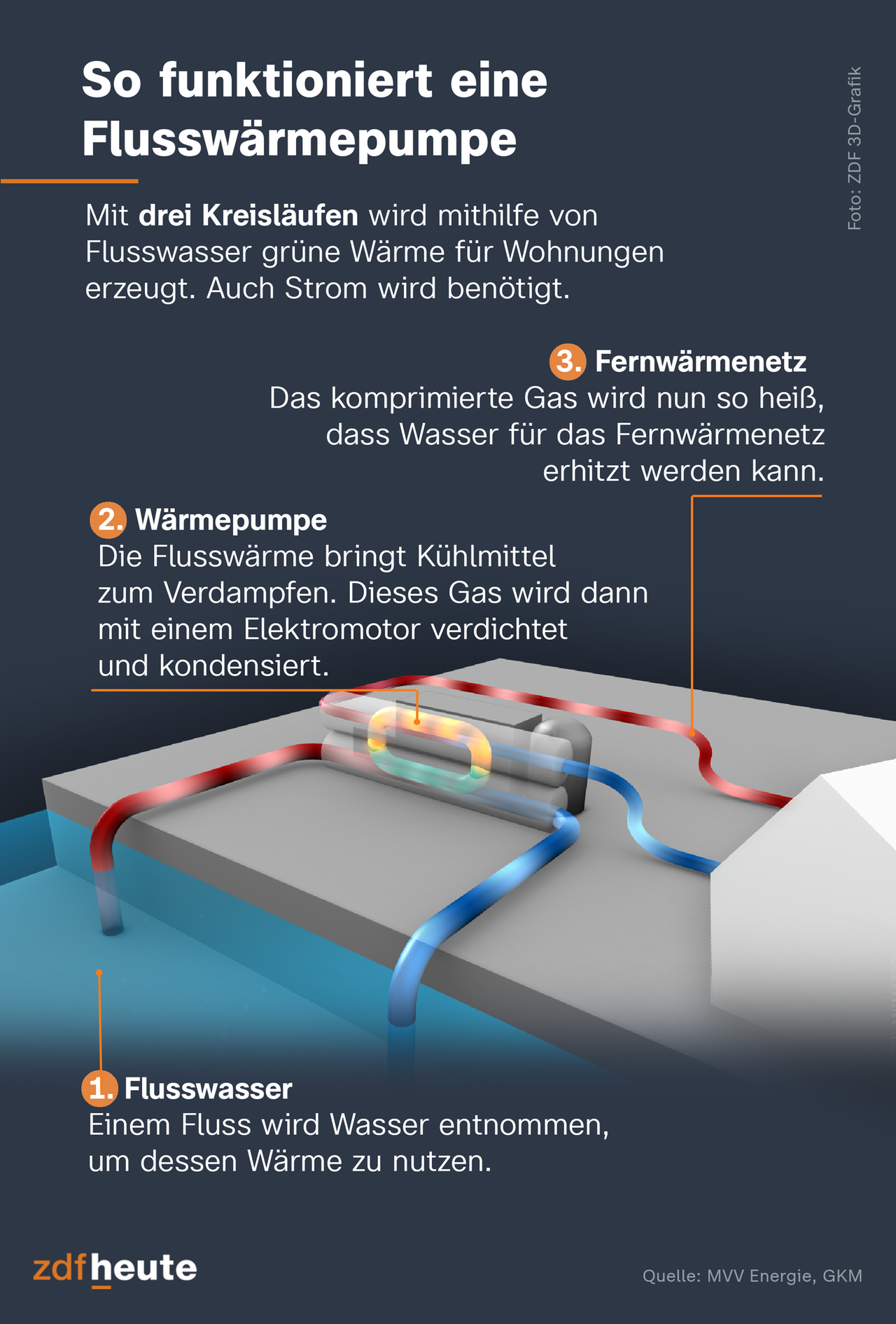 Europas größte Flusswasser-Wärmepumpe entsteht in Köln