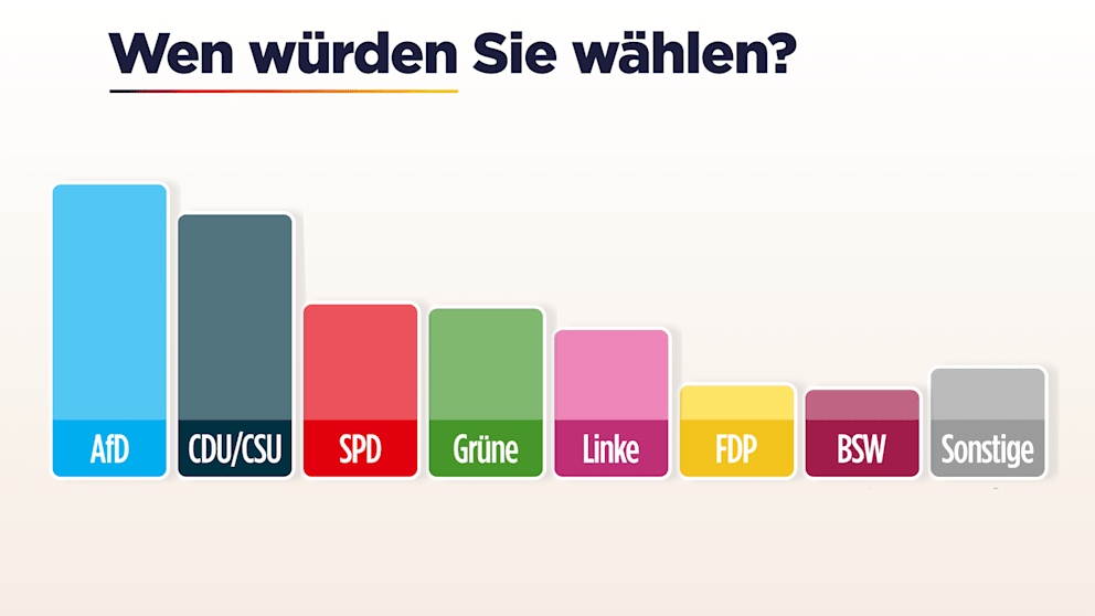 AfD bleibt stabil, Grüne verlieren weiter an Wählergunst