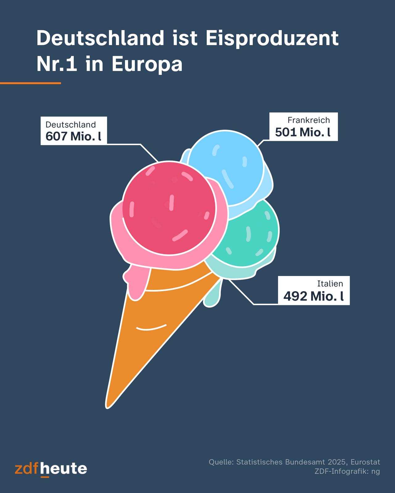 Deutschlands Position als Europas größter Speiseeis-Produzent