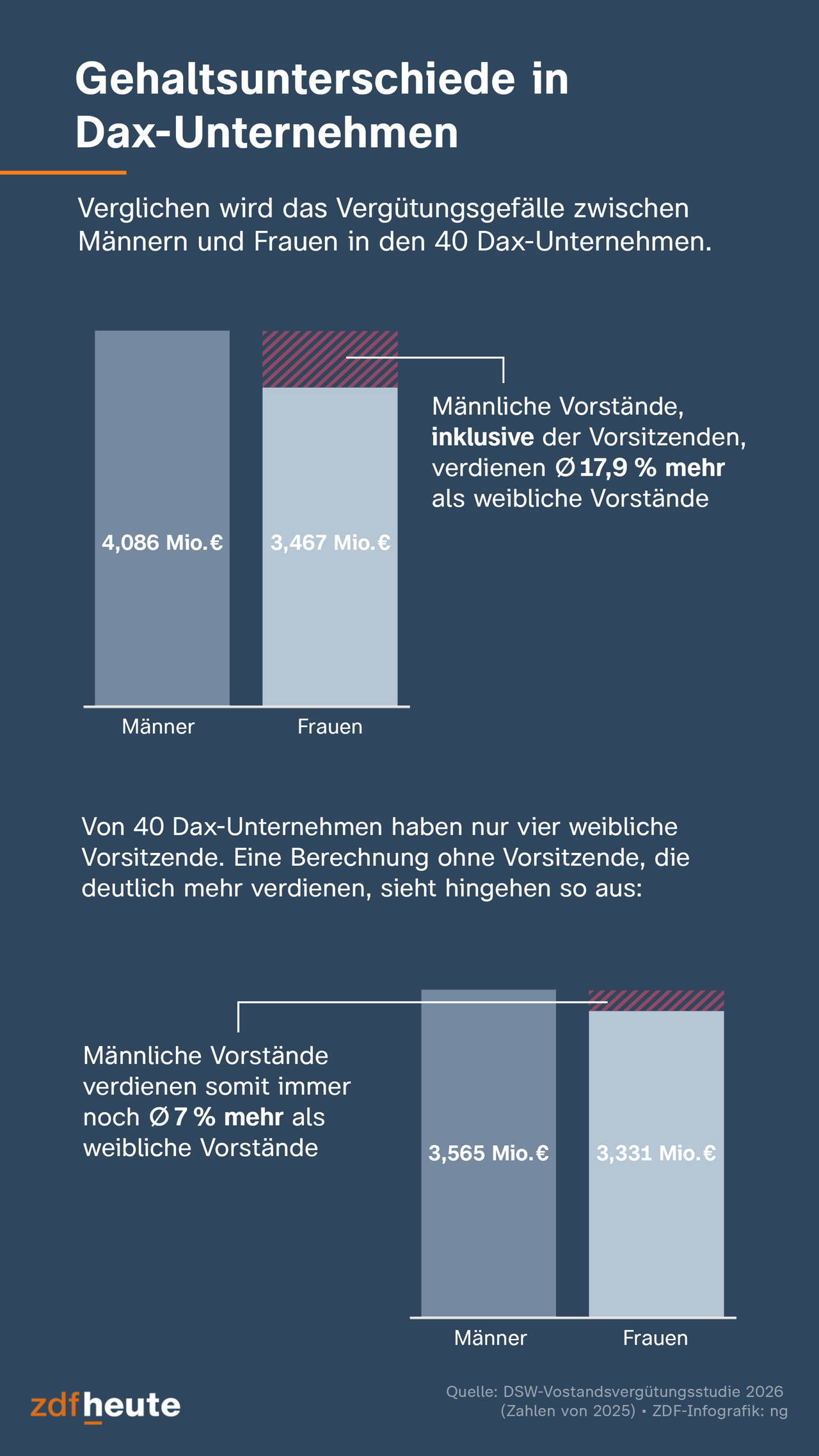 Vorstandsvergütung in Dax-Unternehmen: Gehälter, Leistung und Unterschiede