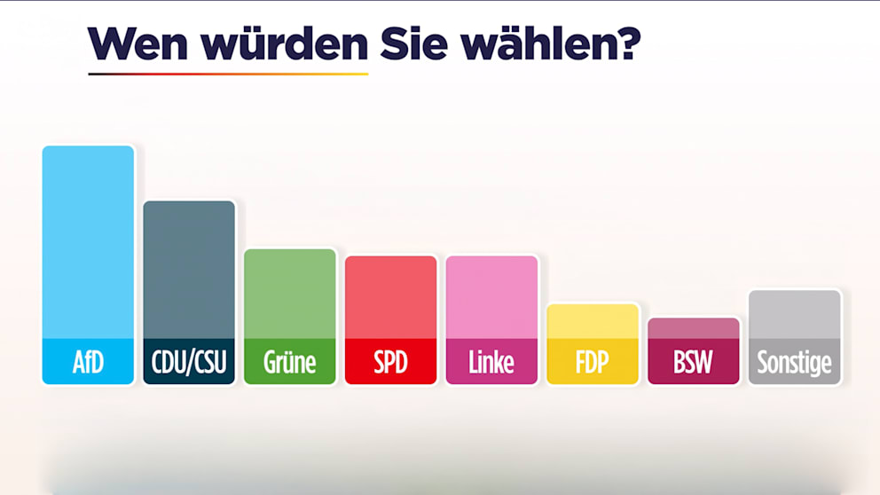 Aktuelle Umfrageergebnisse zur politischen Stimmung in Deutschland