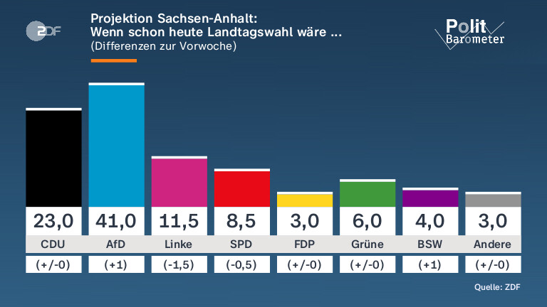AfD dominiert Umfragen vor Landtagswahl in Sachsen-Anhalt