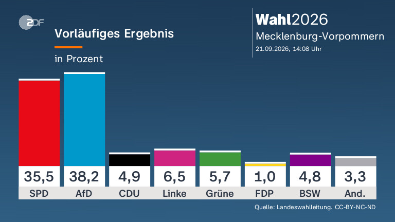 AfD gewinnt in Mecklenburg-Vorpommern: Schwesig mit neuer Herausforderung