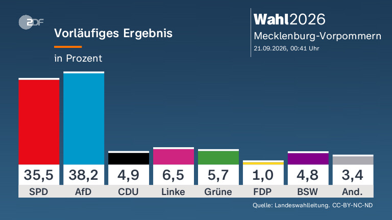 Reaktionen auf die Wahlen in Mecklenburg-Vorpommern und Berlin