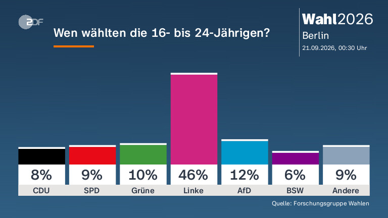 Die Linke gewinnt in Berlin: Junge Wähler setzen auf die Partei