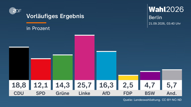 Wahl in Berlin: Linksruck und politische Herausforderungen