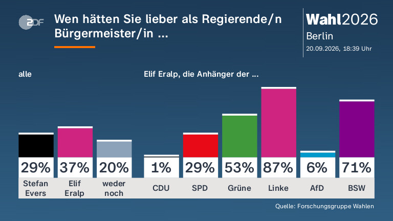 Berliner Spitzenkandidaten erhalten schwache Bewertungen