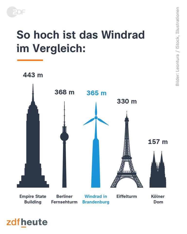 Weltweit höchstes Windrad in der Lausitz errichtet