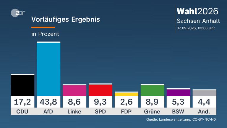 Politisches Erdbeben: AfD gewinnt in Sachsen-Anhalt