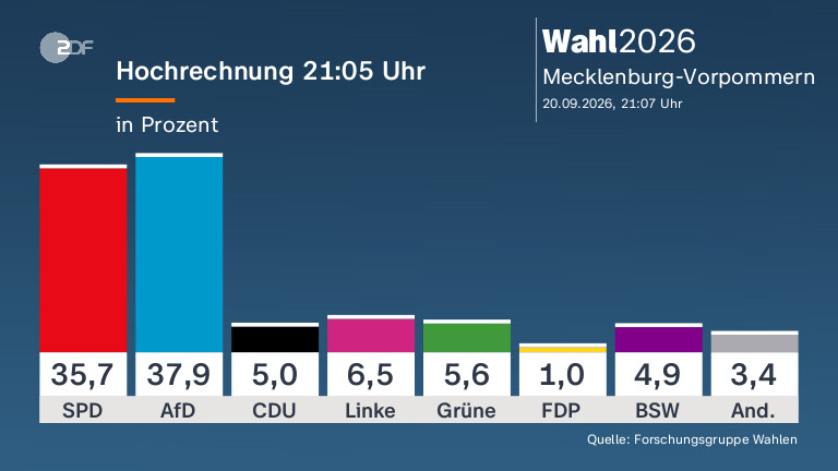 Ergebnisse der Landtagswahl in Mecklenburg-Vorpommern