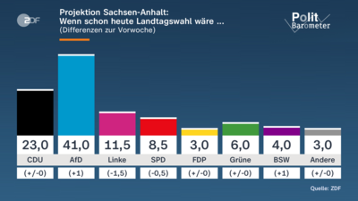 Die politische Lage vor der Landtagswahl in Sachsen-Anhalt 2026