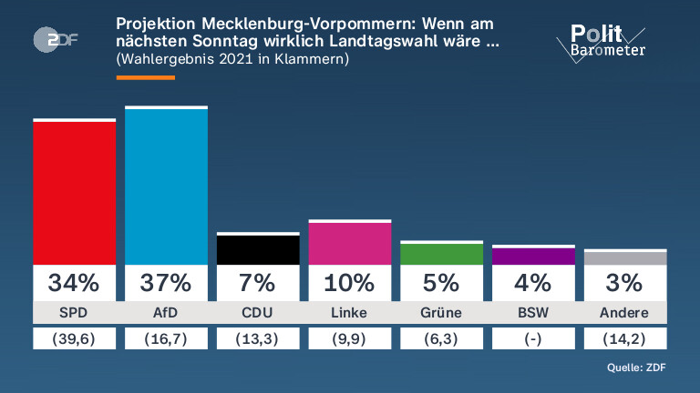 Vor den Landtagswahlen in Mecklenburg-Vorpommern: AfD führt in Umfragen