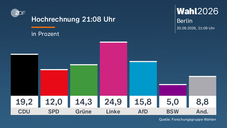Ergebnisse der Abgeordnetenhauswahl in Berlin: Analyse und Umfrageergebnisse