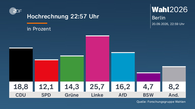 Parteienforscher Korte über politische Entwicklungen