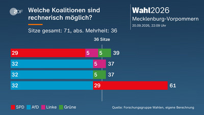 Ergebnisse der Wahlen in Berlin und Mecklenburg-Vorpommern 2026